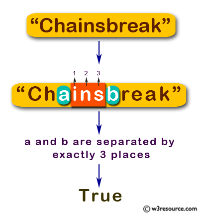 JavaScript: Check whether the characters a and b are separated by exactly 3 places anywhere in a given string