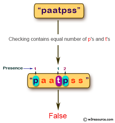 JavaScript: Check whether a given string contains equal number of p's and t's