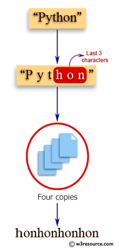 JavaScript: Create a new string of 4 copies of the last 3 characters of a given original string