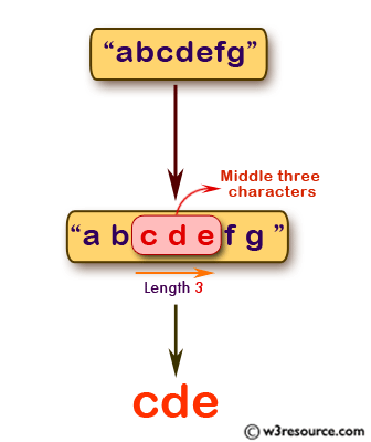 JavaScript: Create a string using the middle three characters of a given string of odd length