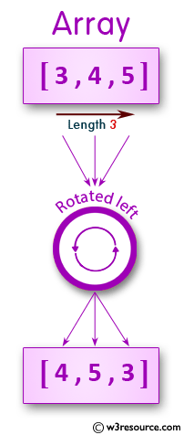 JavaScript: Rotate the elements left of a given array of integers of length 3.