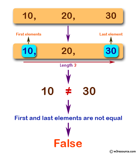 JavaScript: Check whether the first and last elements are equal of a given array of integers length 3.