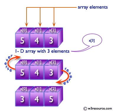 JavaScript: Reverse the elements of a given array of integers length 3.