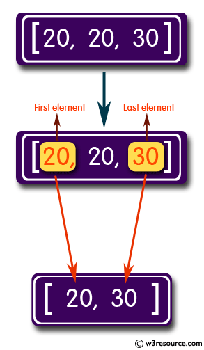 JavaScript: Create a new array taking the first and last elements from a given array of integers and length must be greater or equal to 1.