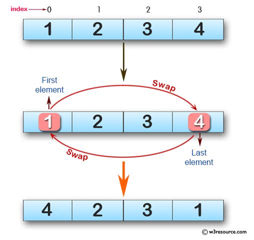 JavaScript: Swap the first and last elements of a given array of integers.