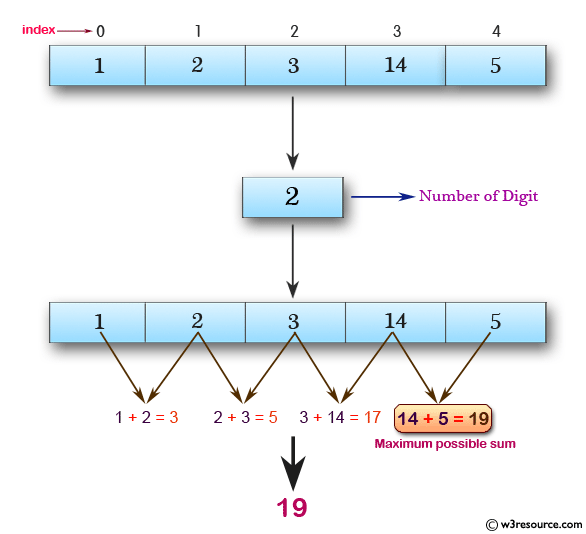 JavaScript: Find the maximum possible sum of some of its k consecutive numbers of a specified array of positive integers.