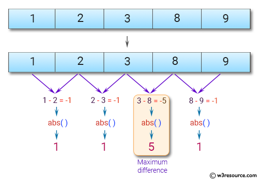 JavaScript: Find the maximum difference between any two adjacent elements of a given array of integers.