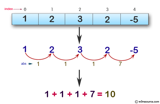 JavaScript: Compute the sum of absolute differences of consecutive numbers of a given array of integers.