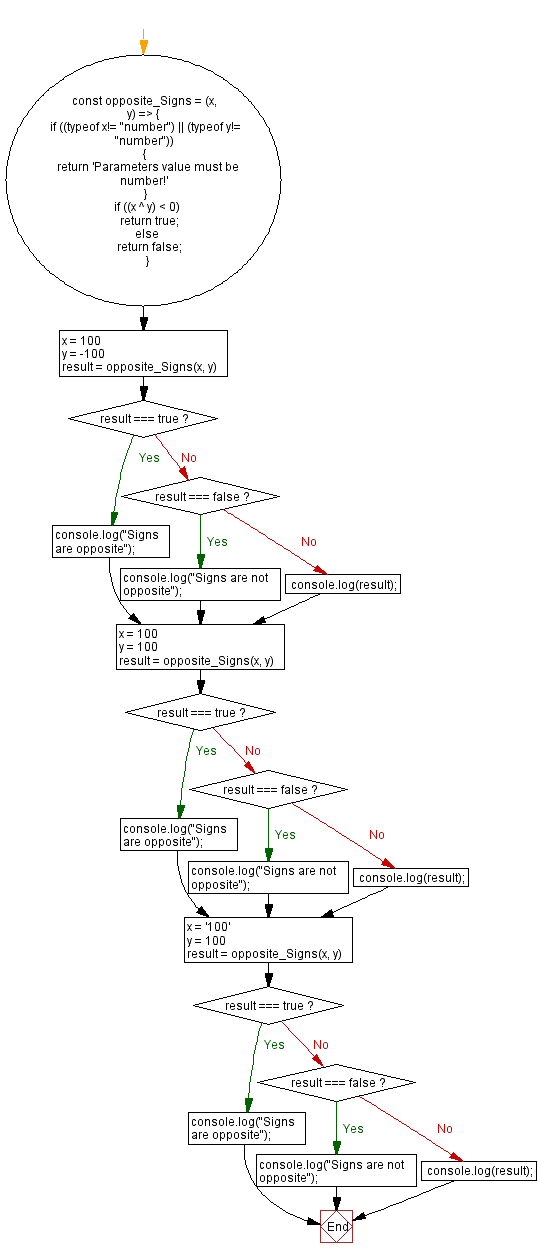 Flowchart: JavaScript - Check two integers have opposite signs or not.