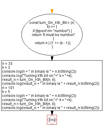 Flowchart: JavaScript - Turn on the  kth bit of  a given number.