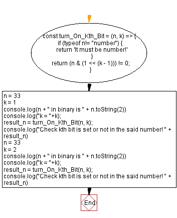 Flowchart: JavaScript - Check if kth bit is set or not for a number.