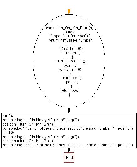 Flowchart: JavaScript - Position of the rightmost set bit of a number.