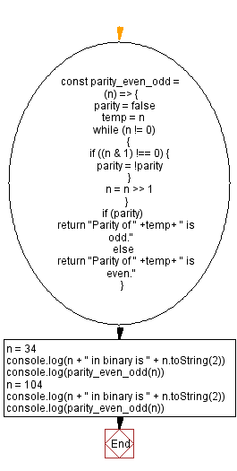 Flowchart: JavaScript - Parity of a given number.