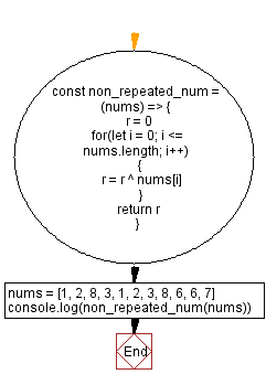 Flowchart: JavaScript - Find the non-repeated element from an array.