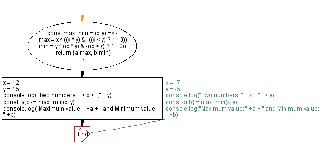 Flowchart: JavaScript - Maximum, minimum of two integers.