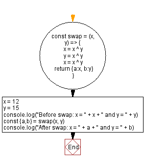 Flowchart: JavaScript - Swap two variables using bit manipulation.