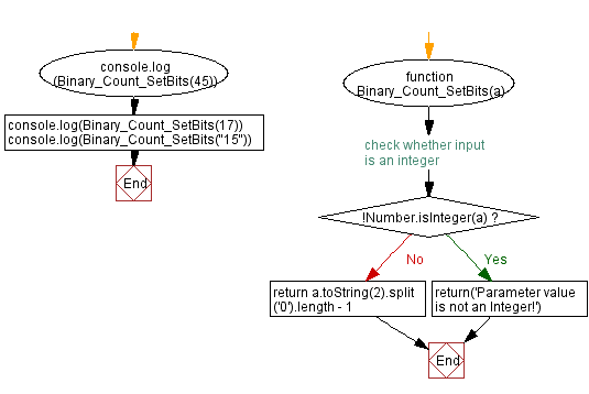 Flowchart: JavaScript - Number of 0 bits in a binary representation.