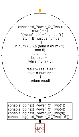 Flowchart: JavaScript - Next power of two of a given number.