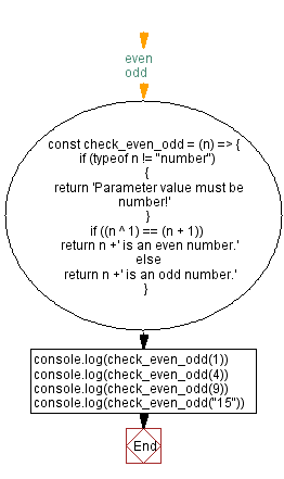 Flowchart: JavaScript - Odd or even number using bit manipulation.