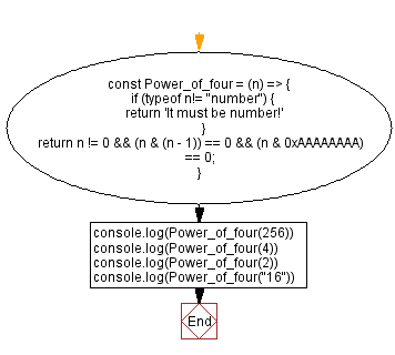 Flowchart: JavaScript - Check a number is a power of 4 or not.