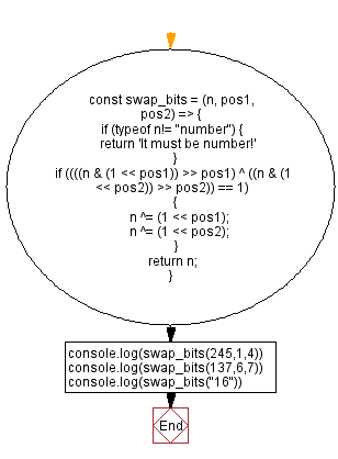 Flowchart: JavaScript - Swap two bits at given position in an integer.