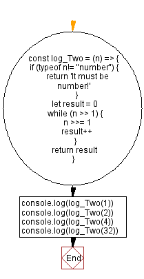 Flowchart: JavaScript - Binary logarithm using bitwise operators.