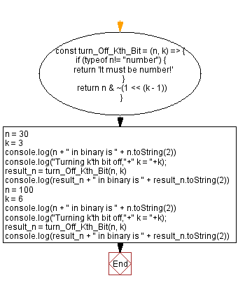 Flowchart: JavaScript - Turn off the  kth bit of  a given number.