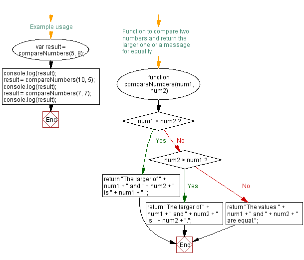 Flowchart: JavaScript:- Accept two integers and display the larger