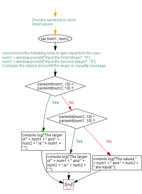 Flowchart: JavaScript:- Accept two integers and display the larger