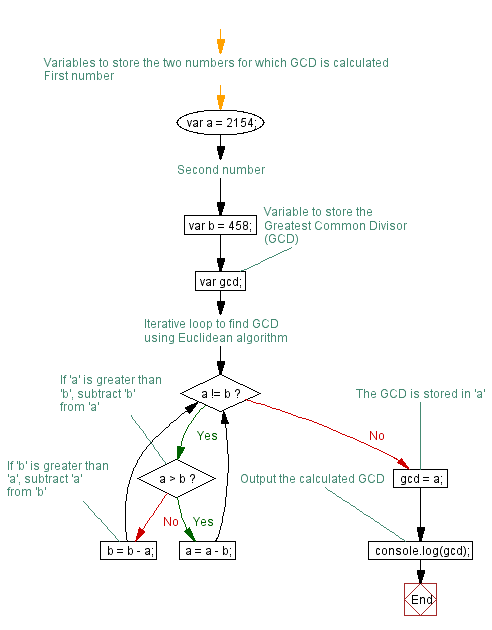 Flowchart: JavaScript:- Compute the greatest common divisor (GCD) of two positive integers