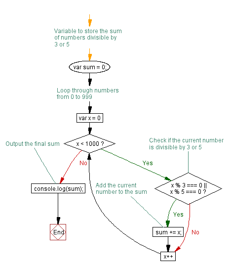 Flowchart: JavaScript:- Sum the multiples of 3 and 5 under 1000