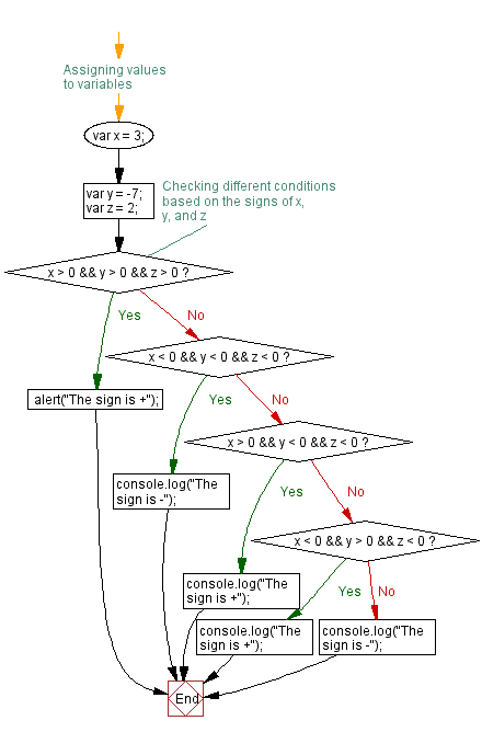 Flowchart: JavaScript:- Find the sign of product of three numbers