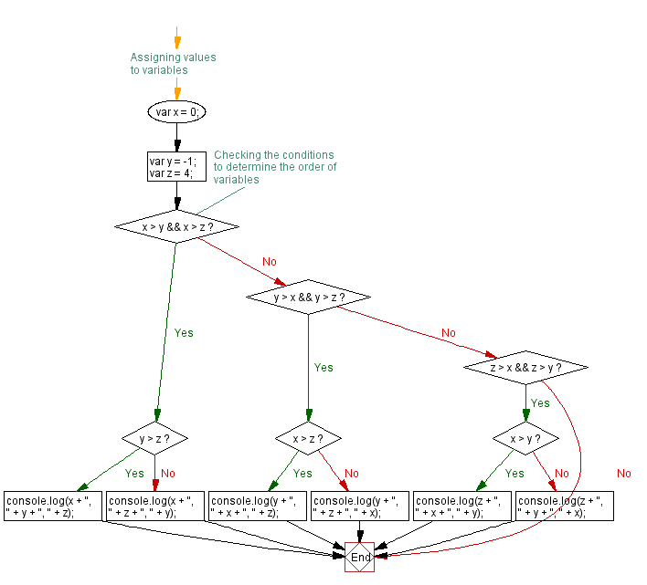 Flowchart: JavaScript:- Sort three numbers