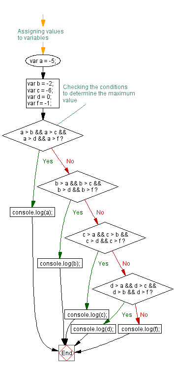 Flowchart: JavaScript:- Find the largest of five numbers