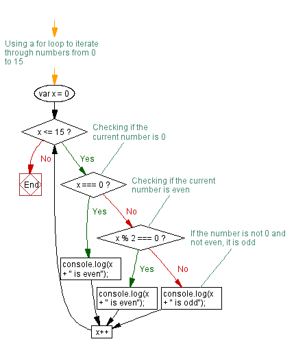 Flowchart: JavaScript:- For loop that will iterate from 0 to 15