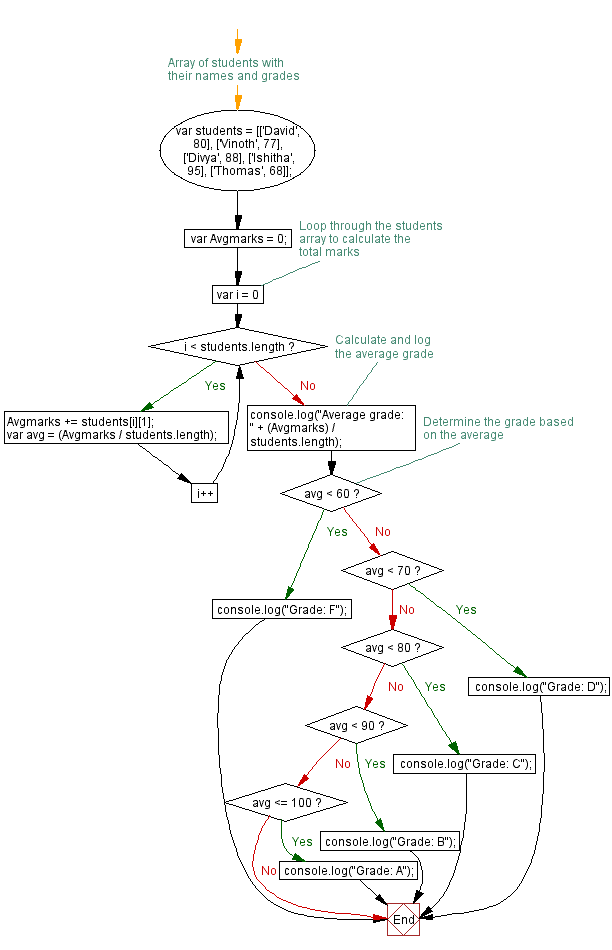Flowchart: JavaScript:- Compute the average and grade of the students