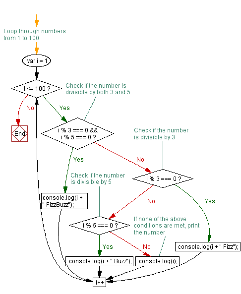 Flowchart: JavaScript:- Iterates the integers from 1 to 100