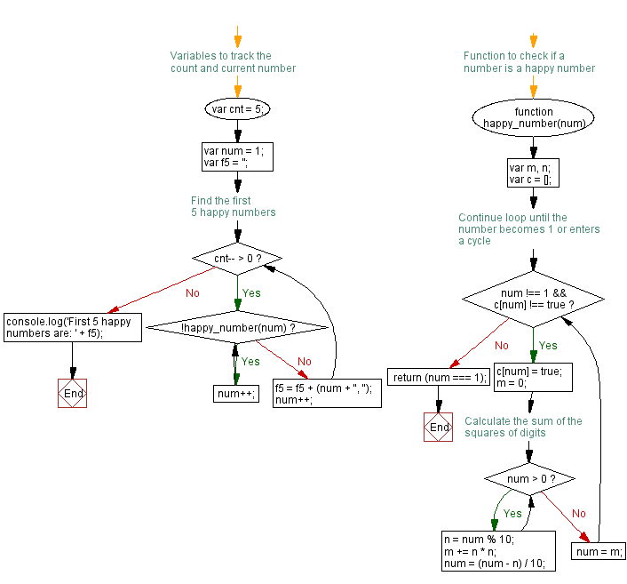 Flowchart: JavaScript:- Find and print the first 5 happy numbers