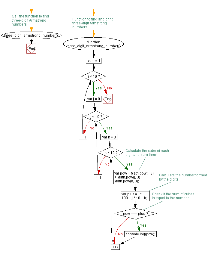 Flowchart: JavaScript:- Find the armstrong numbers of 3 digits