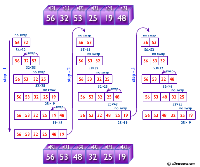 JavaScript: How to sort three numbers