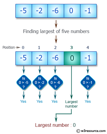 JavaScript: Find the largest of five numbers