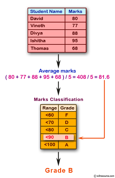 mover forord forsøg JavaScript conditional statement and loops: Compute the average and grade  of the students - w3resource