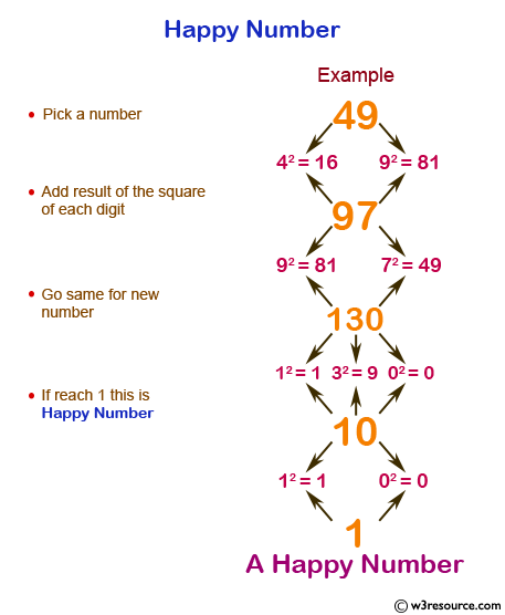 JavaScript: Find and print the first 5 happy numbers