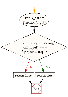 Flowchart: JavaScript- Check whether an input is a date object or not