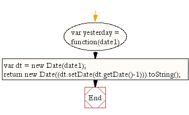 Flowchart: JavaScript- Find out the last day of a month