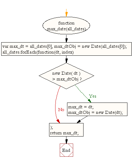 Flowchart: JavaScript- Maximum date from an array of dates