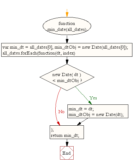 Flowchart: JavaScript- Minimum date from an array of dates