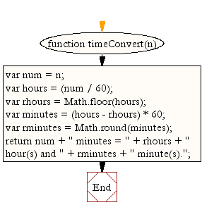 Flowchart: JavaScript- Return the number of minutes in hours and minutes