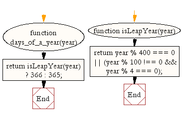 Flowchart: JavaScript- Get the amount of days of a year