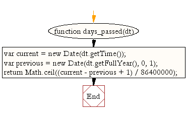 Flowchart: JavaScript- Count the number of days passed since beginning of the year